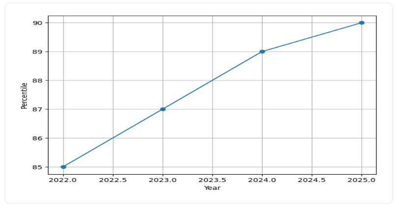NIT Silchar Admission Trends 2025